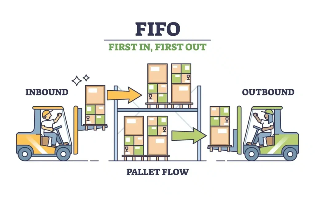 Minh họa trực quan quy tắc FIFO (First In, First Out) giúp đảm bảo hàng nhập trước được xuất trước trong quy trình quản lý kho hàng.