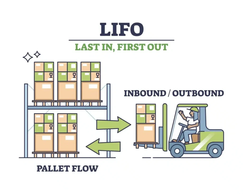 Hình ảnh giải thích quy tắc LIFO (Last In, First Out) trong quản lý kho, cho phép hàng nhập sau được xuất trước.